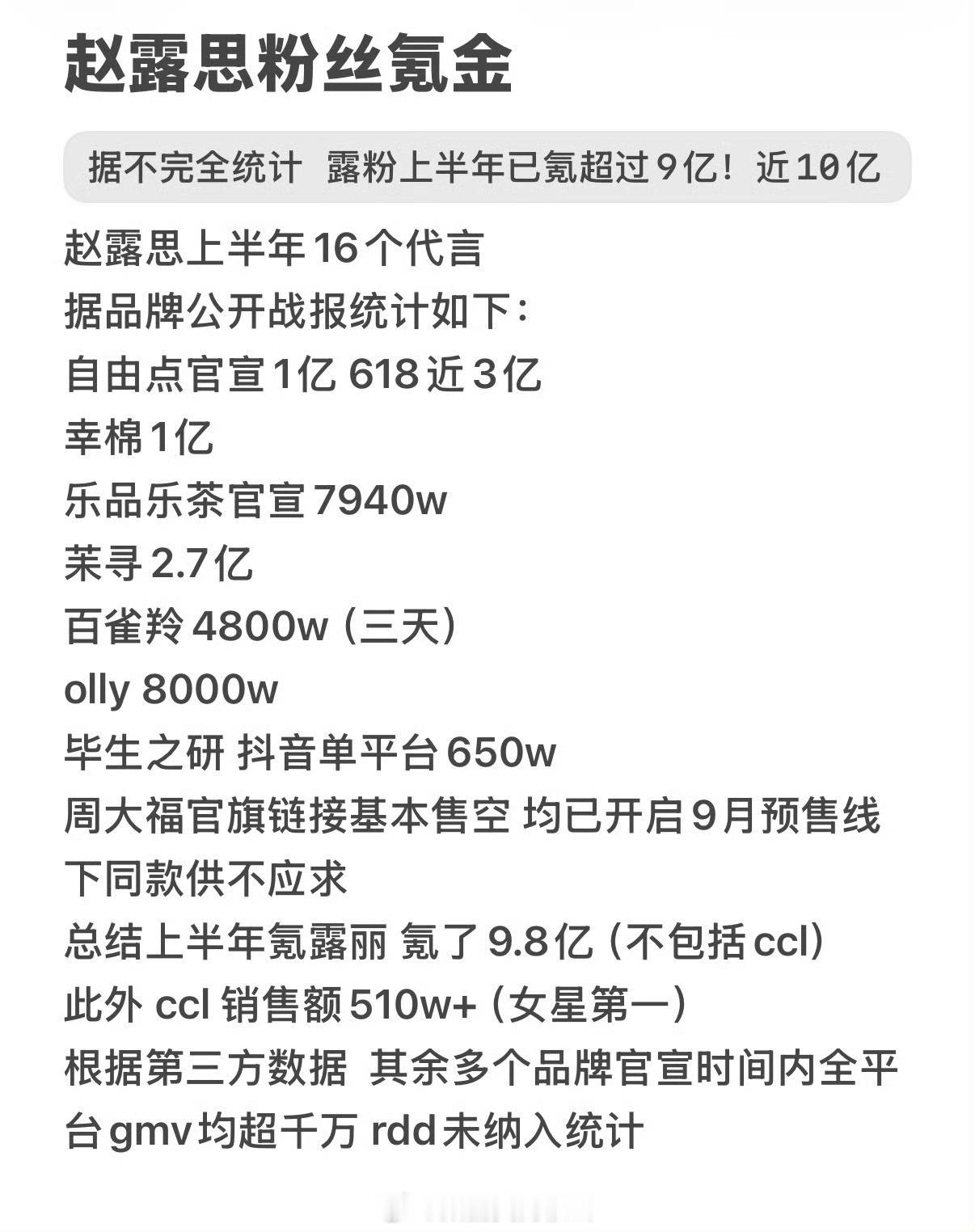 赵露思上半年16个代言，粉丝氪金近10亿，全部品牌公开战报统计，数据可查，氪露丽