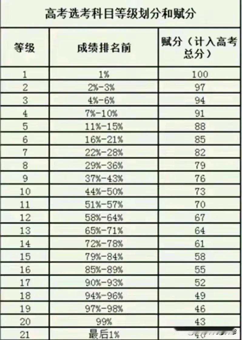 一张图弄懂高考赋分制！
前1%得分100，最后一名也有40分，
无疑赋分制是缩小
