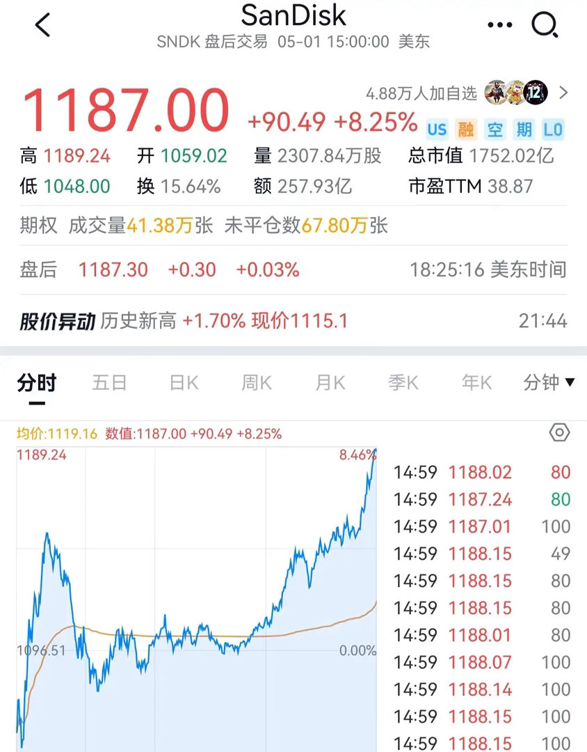闪迪的惊天数据披露，昨晚暴涨8%+继续创新高，420亿锁定长约，毛利率78%超过