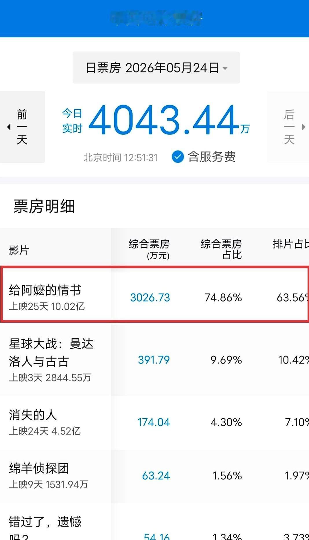 1400万成本，没一个明星，全素人讲潮汕话，票房却冲破10亿。

这电影真邪门，