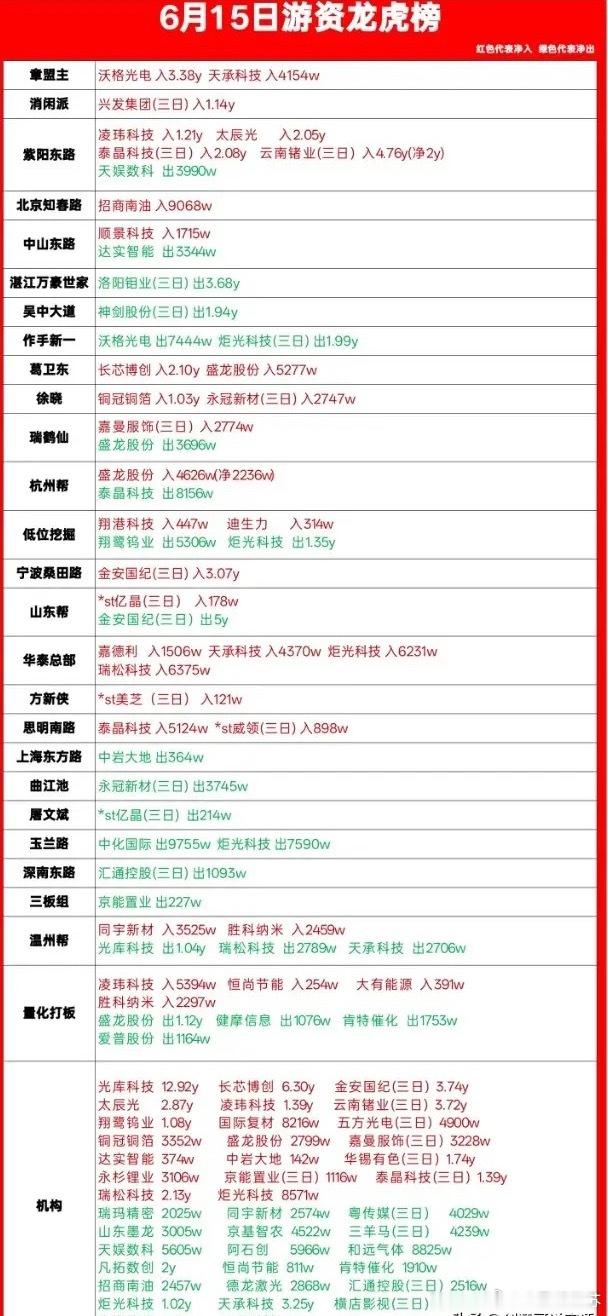 6月15日龙虎榜数据分析，游资大手笔干磷化铟龙头，机构爆买CPO和PCB牛股，神