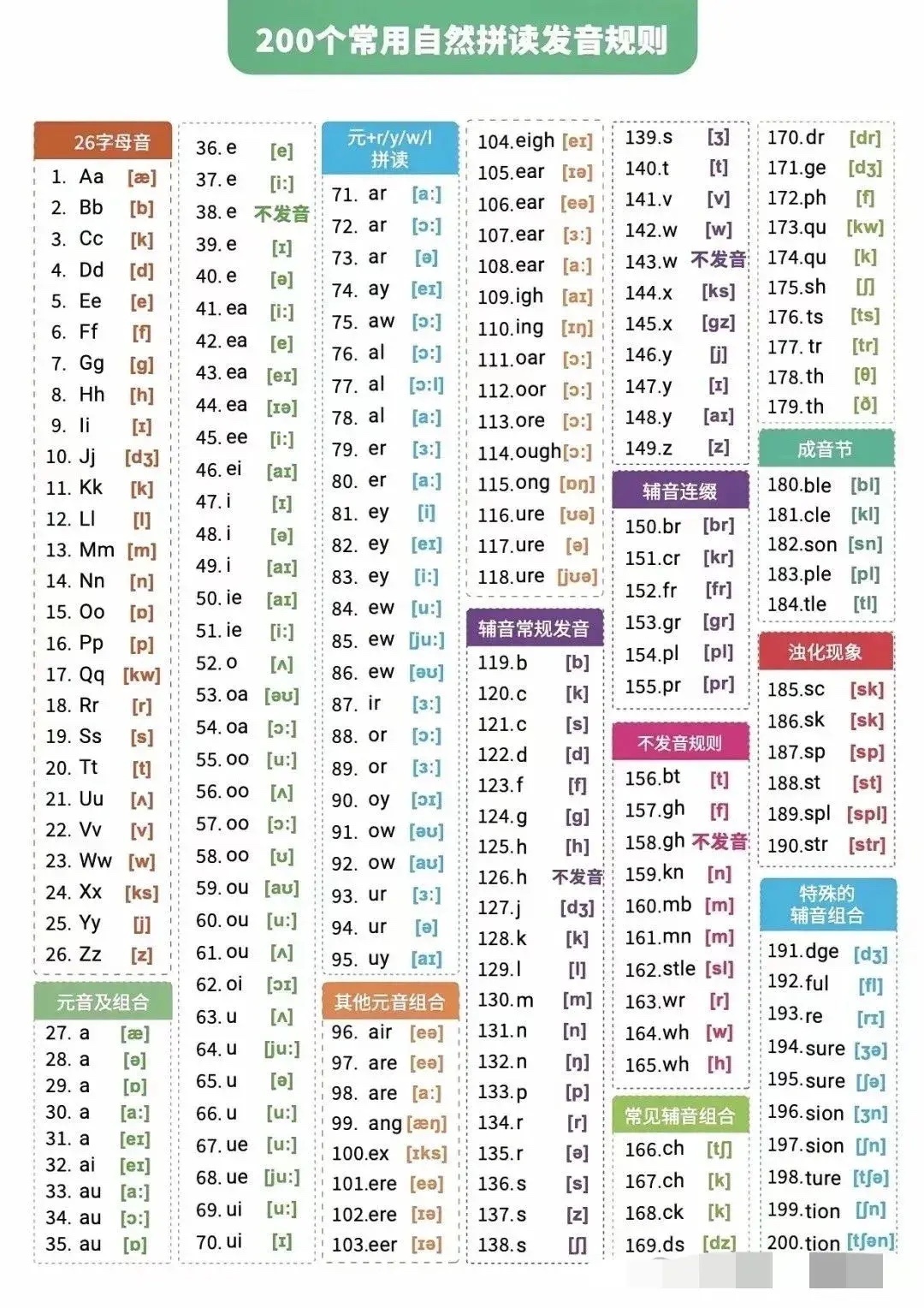 一周背会800单词，七天搞定自然拼读。 