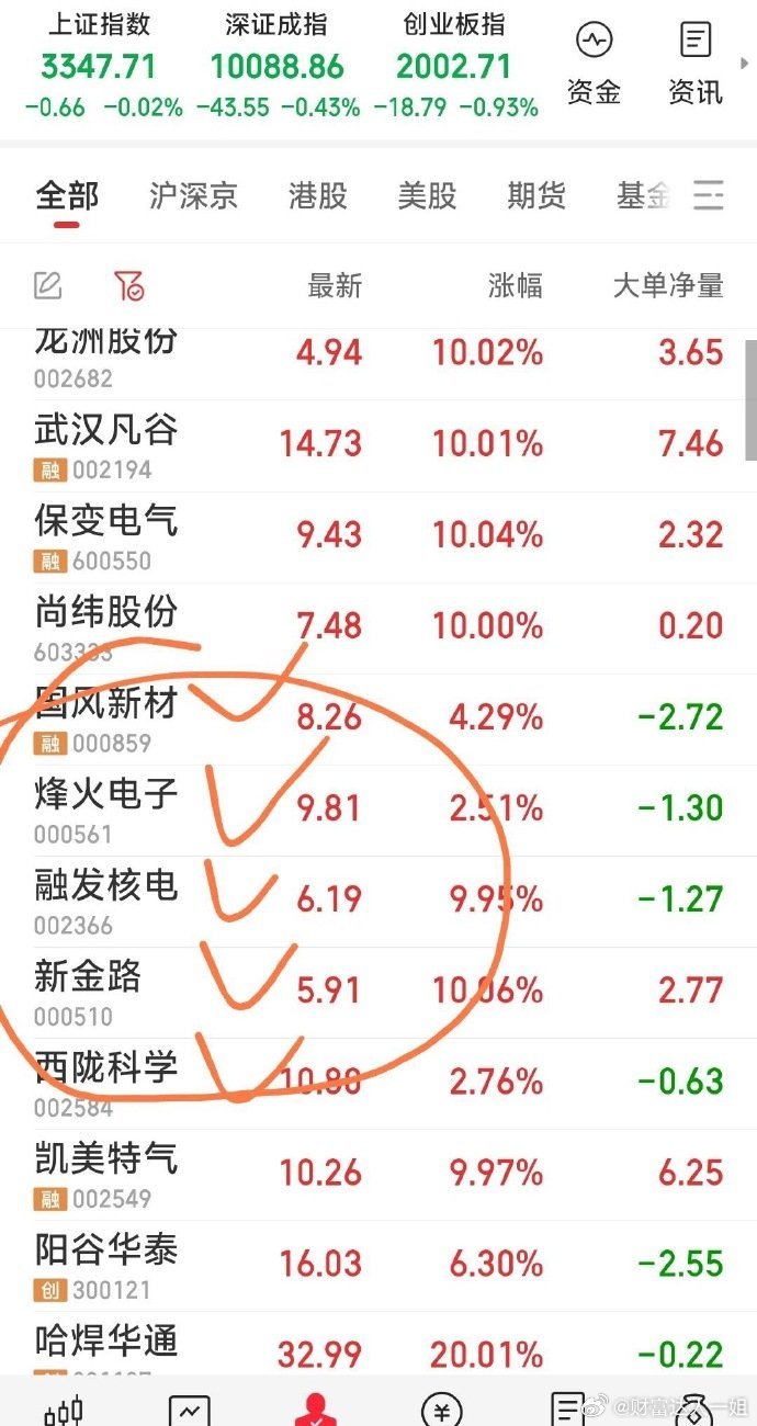 【周二预告】周二准备减掉手中一票，新建仓一只老朋友或补仓一只手中己持有的票。现持