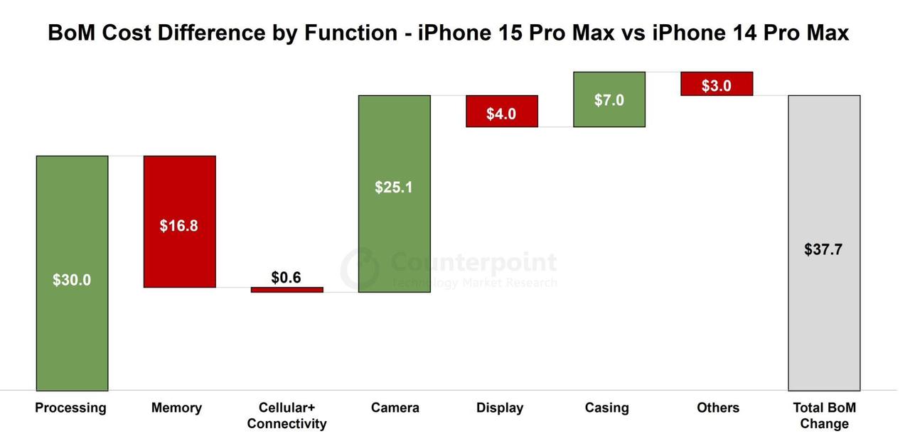 意想不到啊！ Counterpoint Research 发布了苹果iPhone
