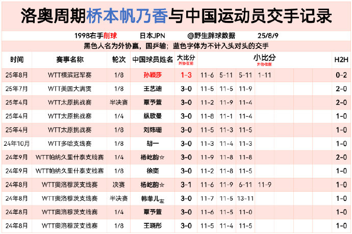 孙颖莎vs桥本帆乃香 很多人在问，上一次桥本输国乒啥时候2022年WTT布达佩斯