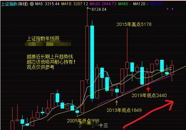 A股 A股上证指数“年线”从年线可以看出几个信息：第一，（截至到12月27日，今