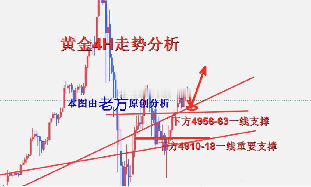 【今日 现货黄金 分析】黄金昨天走了一个区间震荡的行情走势，尾盘最终收盘在502