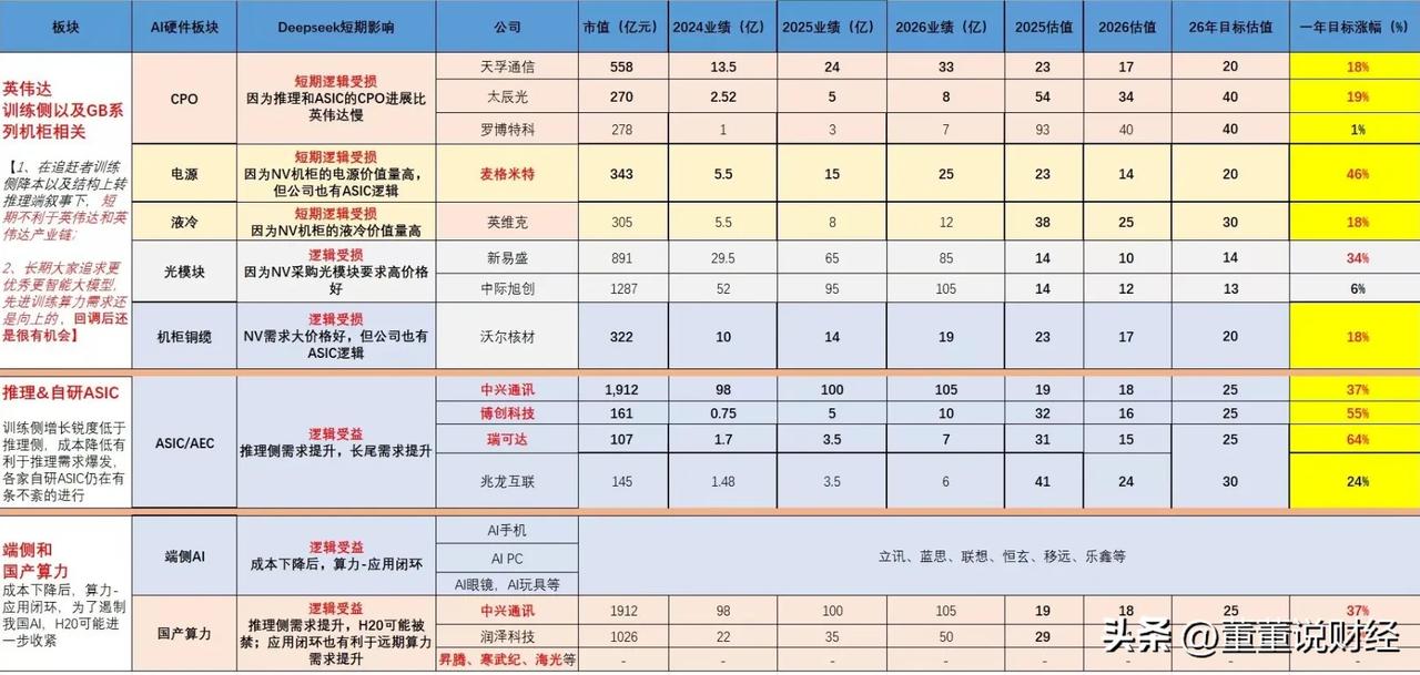 Deepseek四大受益方向：
1、AI链条自主可控（华为910B C芯片）
2