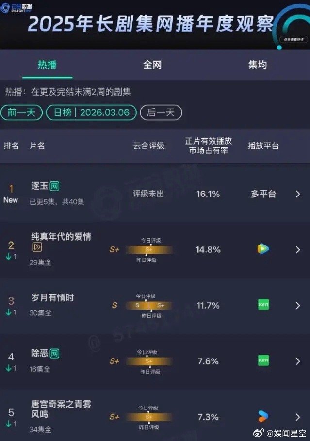 《逐玉》首播数据大爆！爱奇艺首播热度7901，26年第一，腾讯热度26519,2