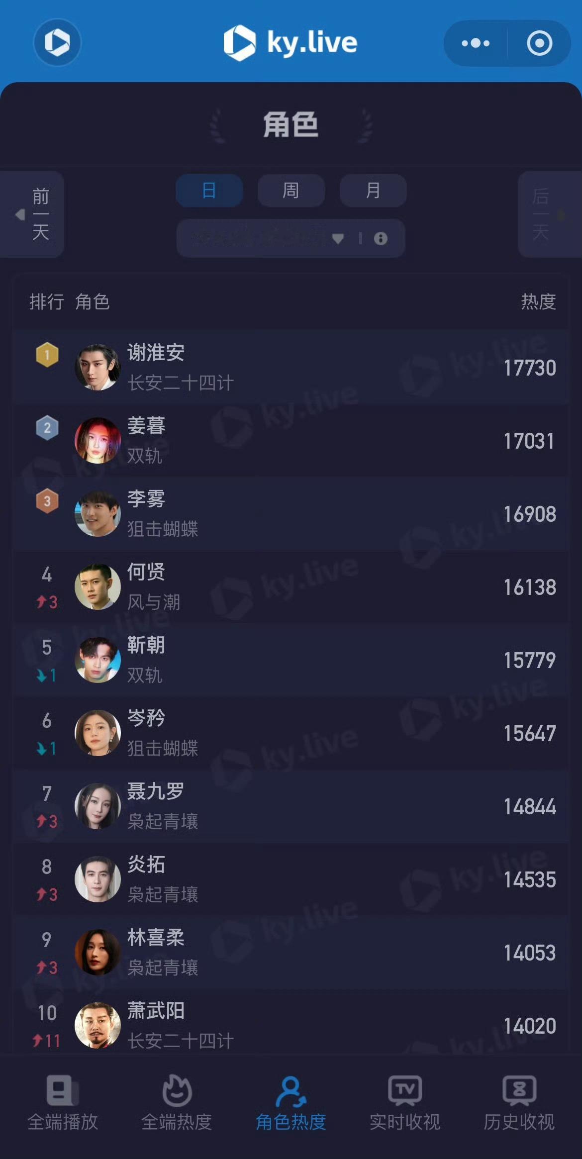 成毅谢淮安角色热度排名第一成毅谢淮安酷云角色热度排名第一成毅谢淮安酷云角色热度排