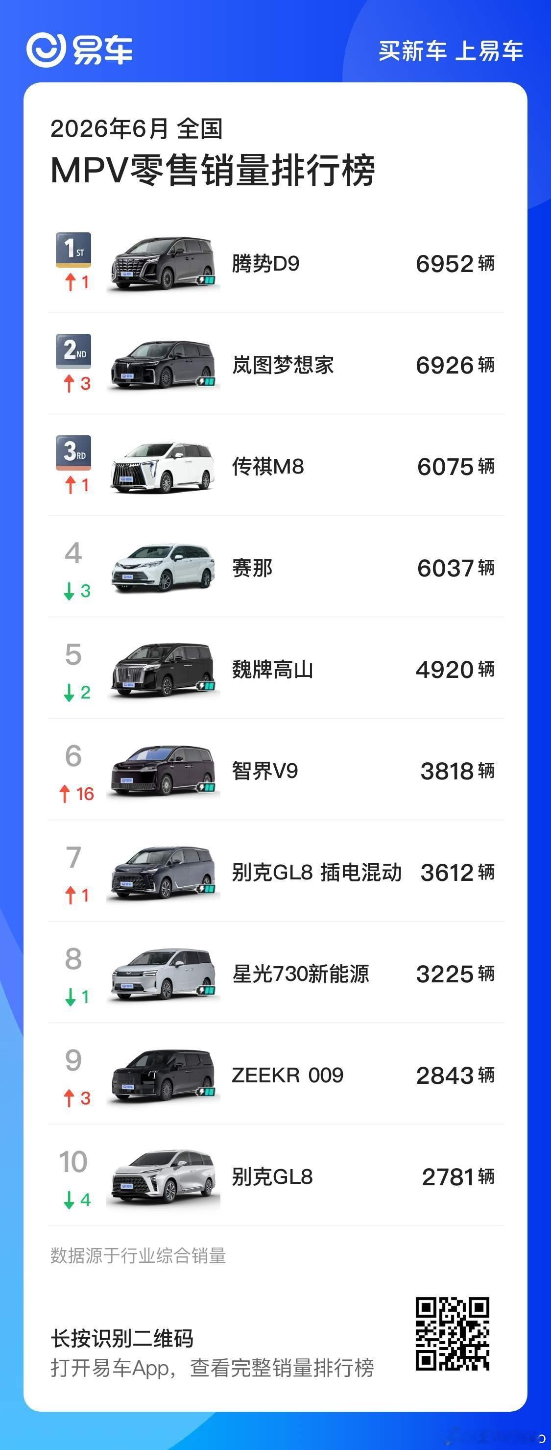 智界V9有点猛啊智界 V9 单月破万了应该预定 7 月的 MPV 销冠了吧不愧是