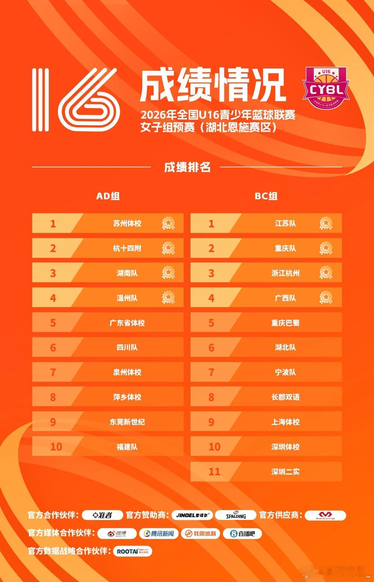 【U16决赛名单出炉 16支球队顺利出线】近日，2026年全国U16青少年篮球联