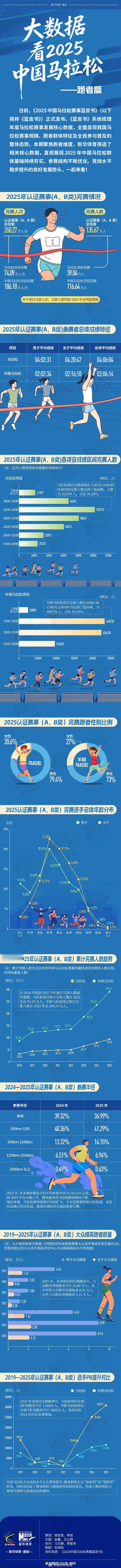 根据《2025中国马拉松赛事蓝皮书》国内认证赛事（A、B类）共有135万人完赛，