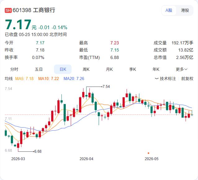 刚刚，工商银行600亿“补血”落地！利率仅1.90%，创下同类债券新低

5月2
