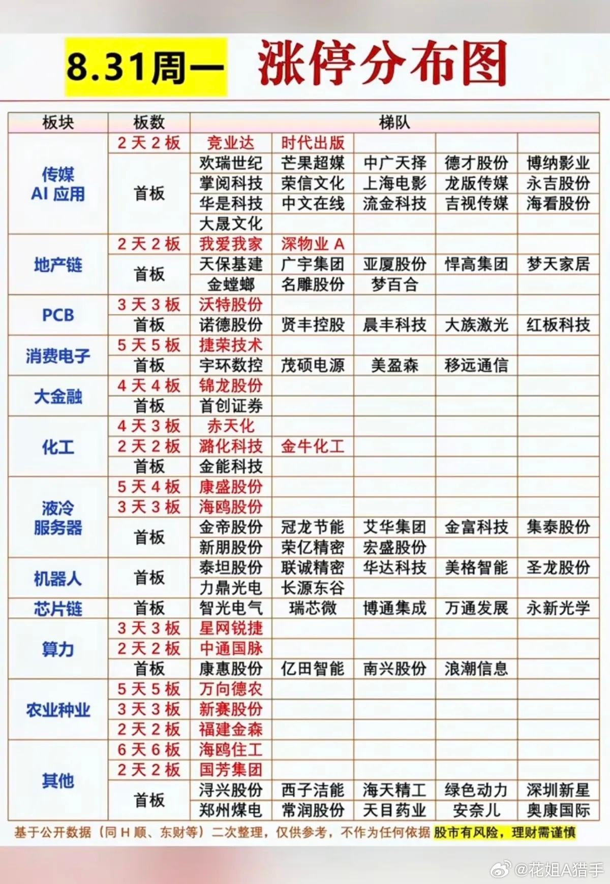 8.31周一  涨停板股票：题材+高度+明细！应用AI       18股涨停地