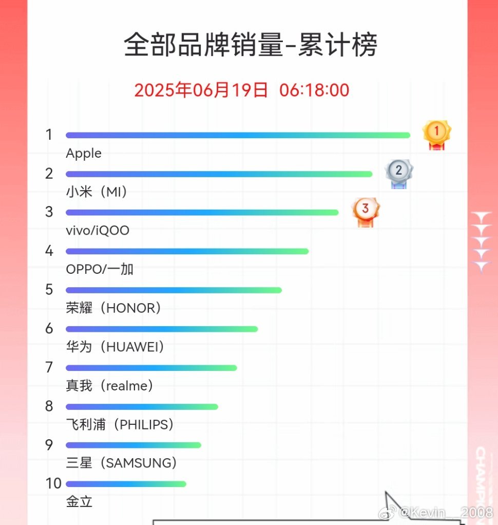 为啥魅族连前10名都进不去呢？大家觉得还能重回巅峰吗？ ​​​