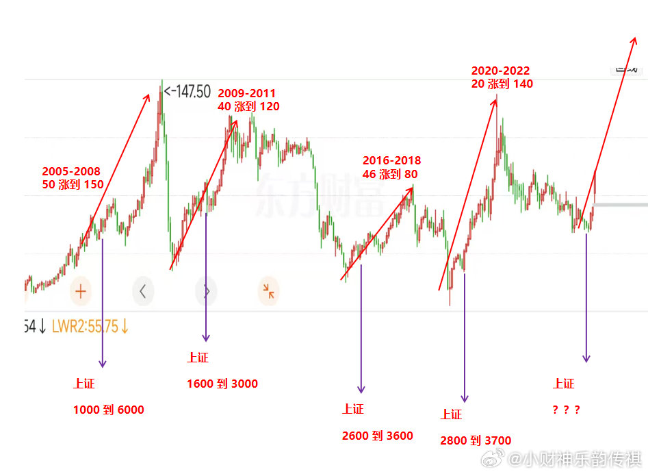 很多业余大V说石油大涨、避险指数会下跌上证指数 sh000001 但财财统计了一
