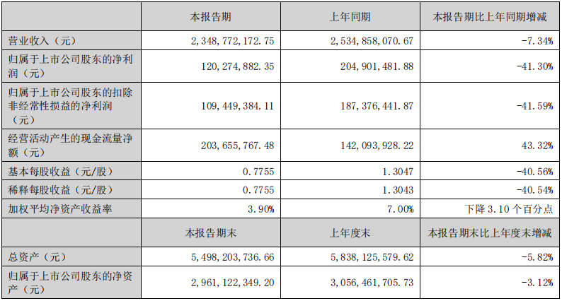 【国补退场，#小熊电器上半年业绩暴跌四成#】 8月13日晚间，小熊电器披露202