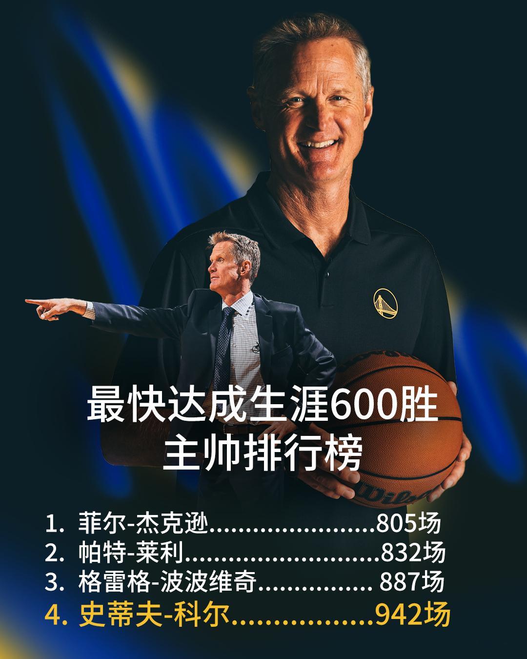 科尔跻身历史顶级主帅之列，成为NBA史上第4快达成600胜的主教练🔝 