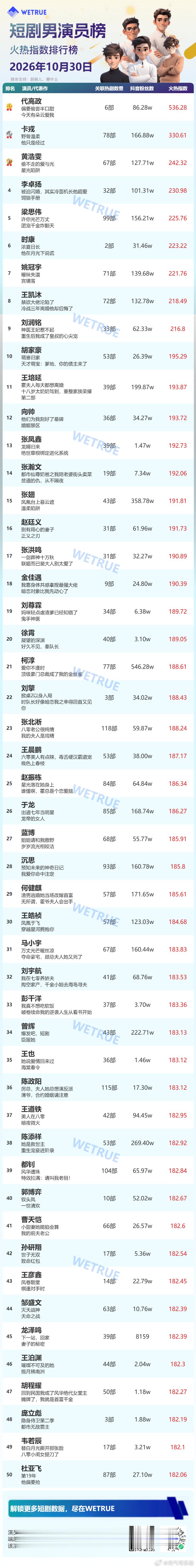 10.30短剧男演员榜🔥代高政登顶，火热指数536.28✨几乎断层领先啦卡戎火