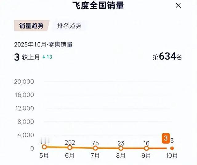 50万以内最好的车跌落神坛，10月只卖出3台，是谁把“国民神车”本田飞度逼到绝境