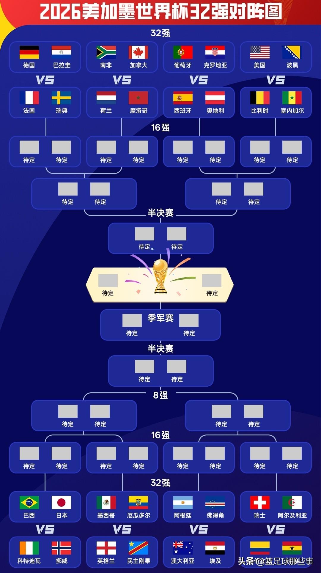 2026年美加墨世界杯32强全部出炉：上半区西班牙法国葡萄牙德国荷兰，下半区阿根