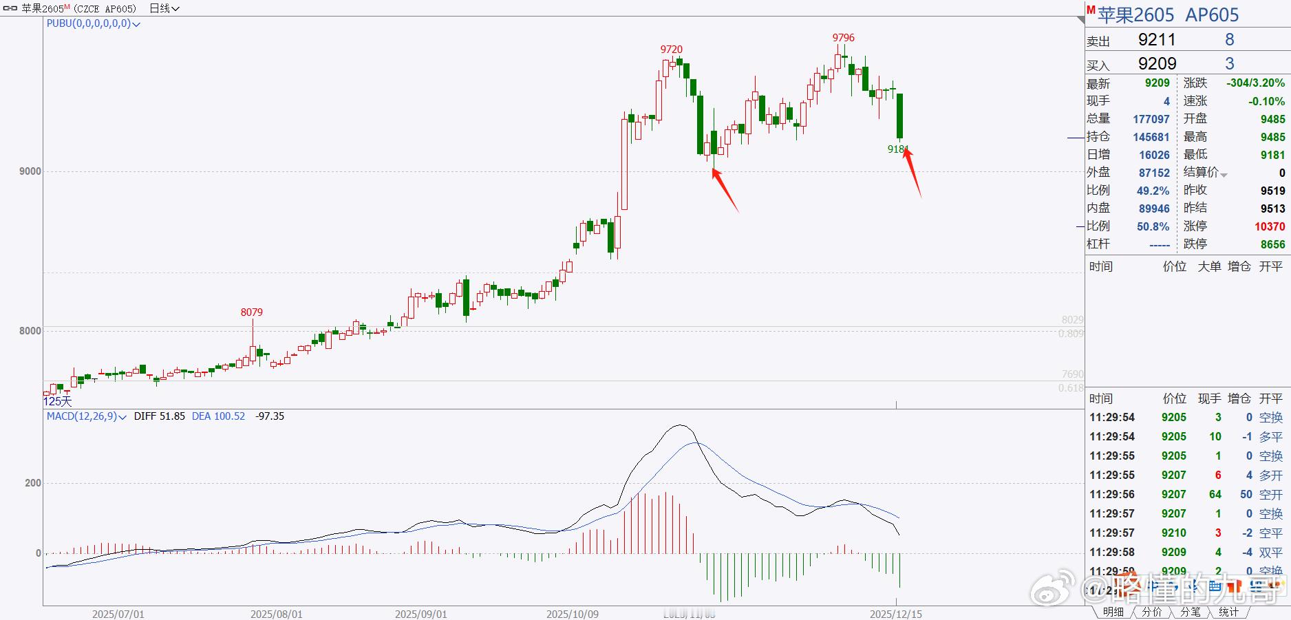 期货 苹果今天这根大阴线够横的!不出意外的话，今天收大阴线没多大问题！按照理论图