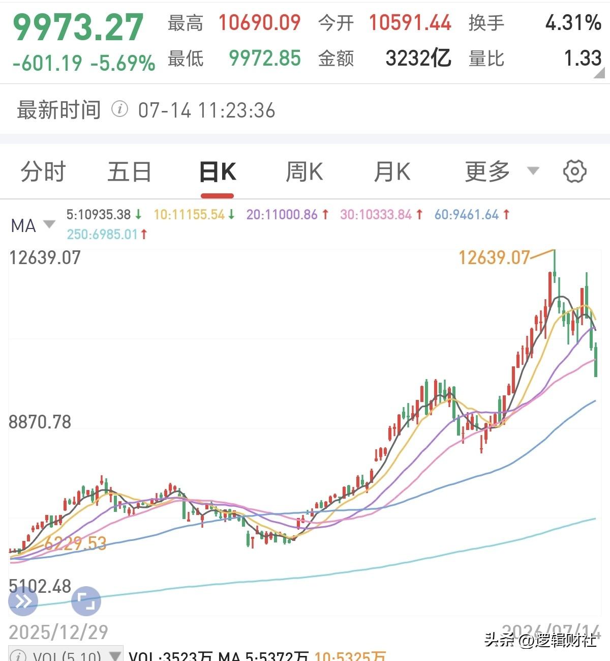 技术性熊市可能要来了！
年线失守了，作为经典年熊分界线，3天收不回，进入熊市边缘