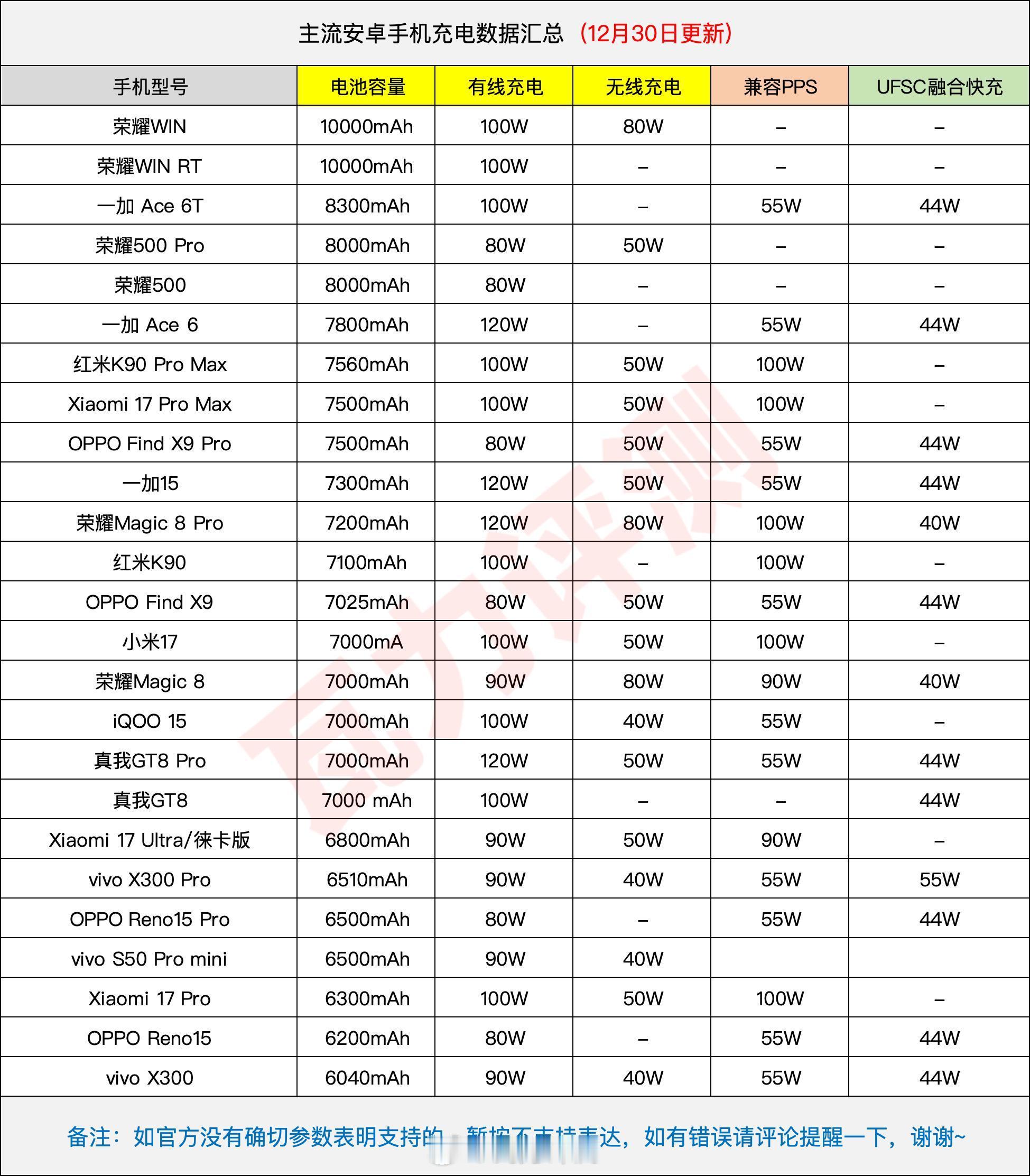 主流手机充电信息更新~~~   有错的麻烦评论区告我一下。 
