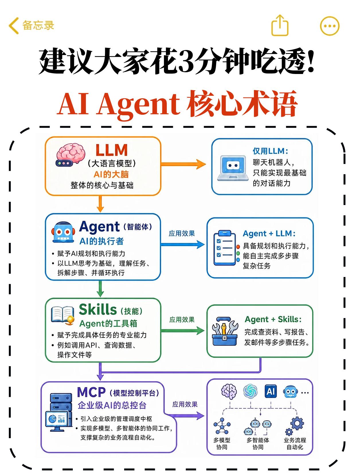 建议大家花3分钟吃透Agent核心术语！