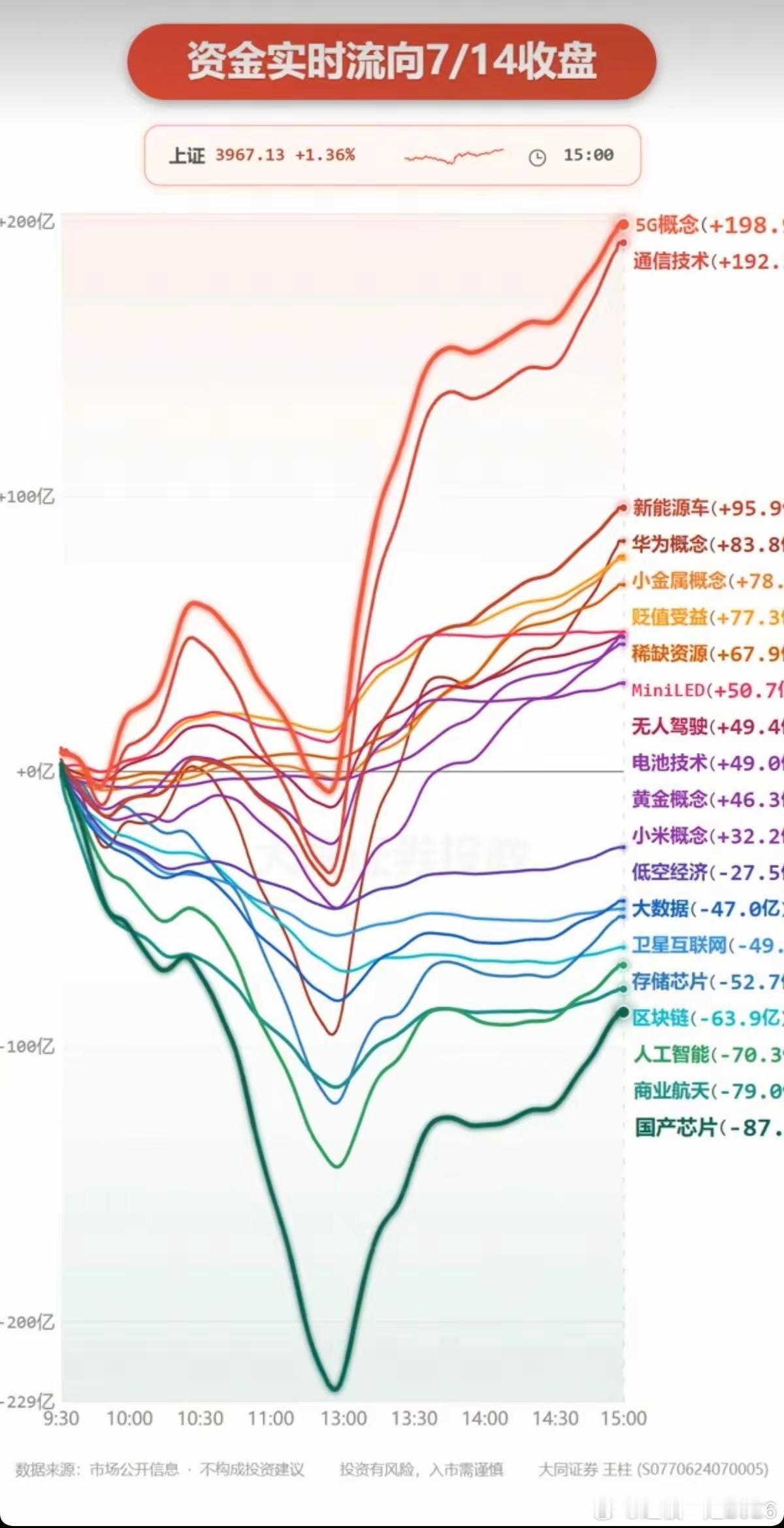 7.14周二  主力资金+抢筹出逃榜TOP20!资金抢筹：重组蛋白、CRO、乳业