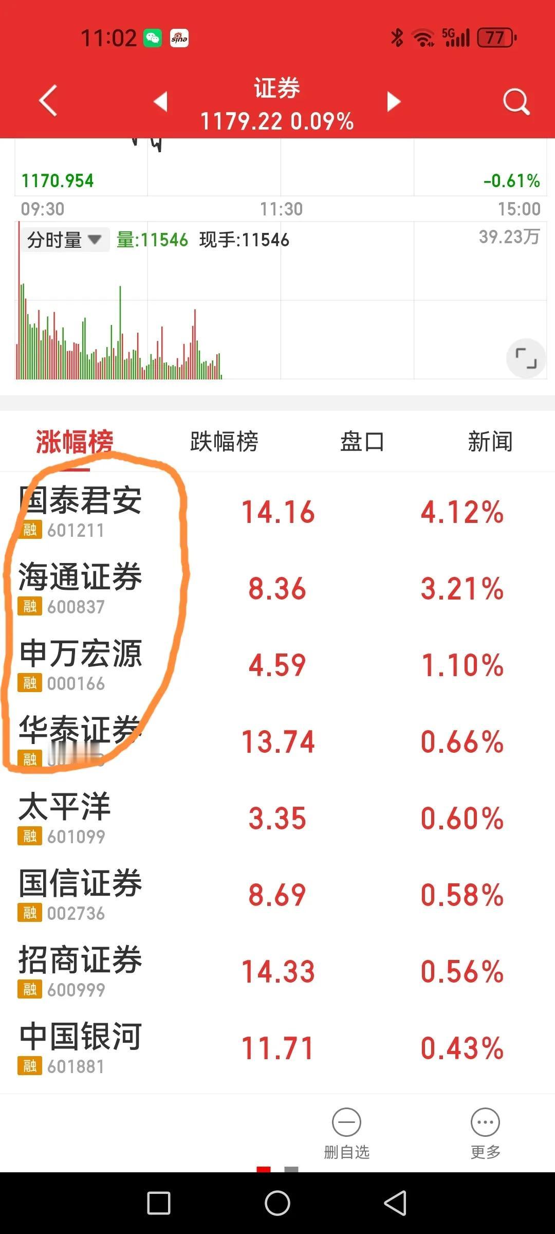 有资金在悄悄吸筹券商股？之前我多次提到券商板块的一个细节，就是大票常常出现在涨幅