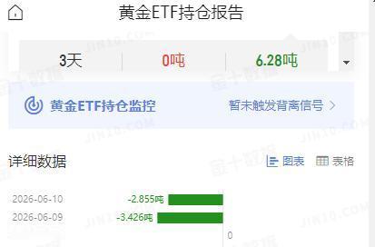 周三国际金价
疯狂暴跌近二百美元。

那么和其高度相关的
黄金ETF持仓如何变动