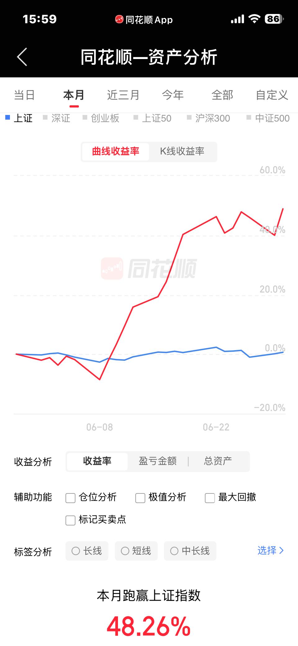 6月收官，
盈利关键在于买入持有AI大科技，
当然合康和广宇扯了后腿，
要不还能