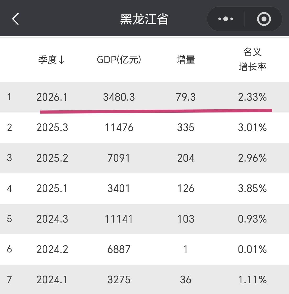 【2026年一季度，黑龙江GDP超过3400亿元，增量接近80亿元】

我们一起