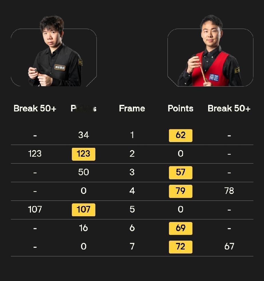 1月9日，徐思5-2击败雷佩凡、周跃龙5-4击败丹尼尔·威尔斯，晋级德国大师赛正