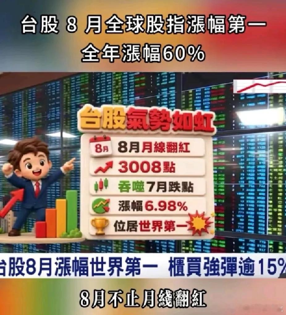 台股8月份全球股指涨幅第一，全年涨幅60%，台股气势如虹，8月月线翻红，3008