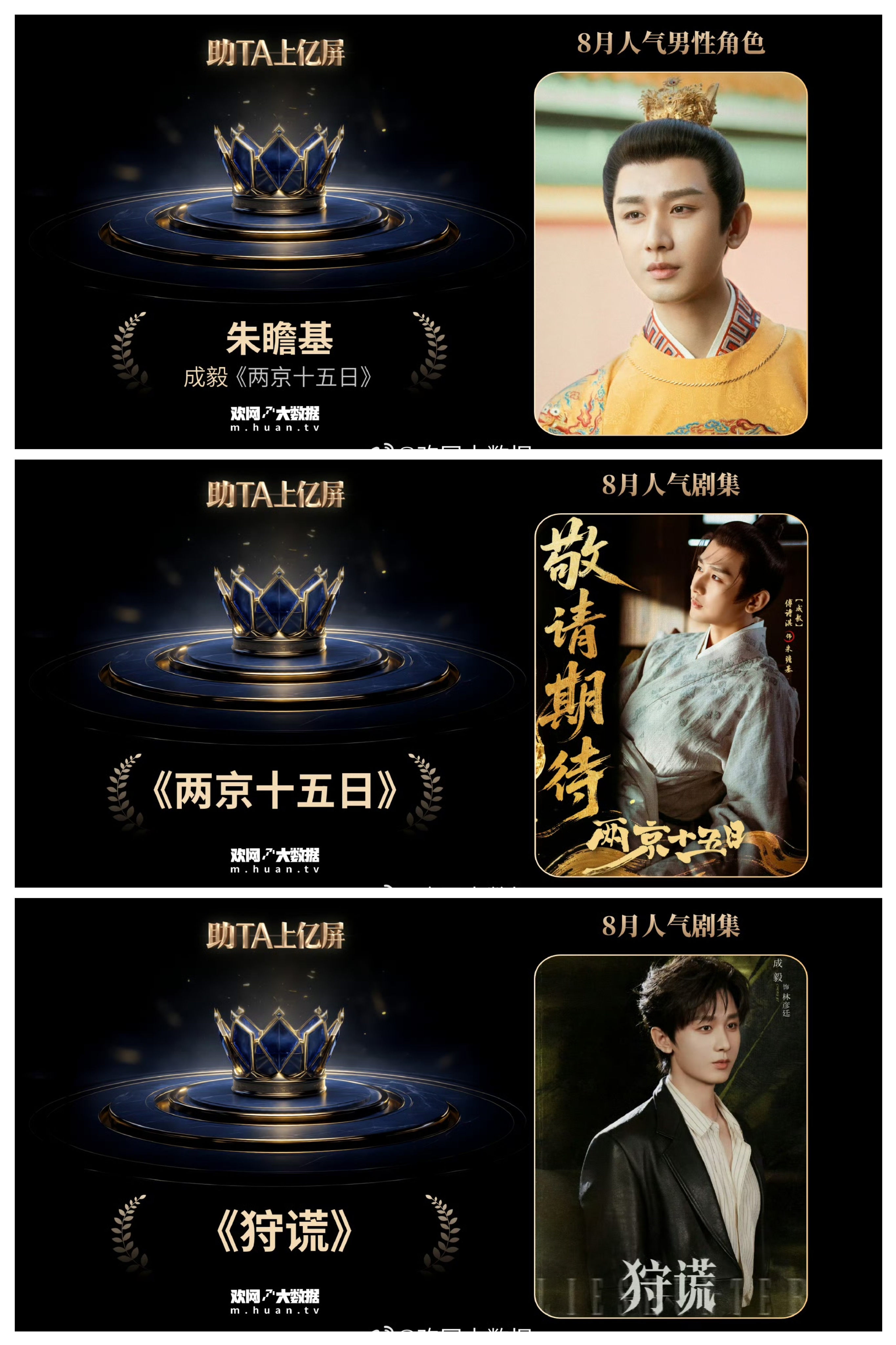 欢网大数据，成毅获得8月男性人气角色。💚主演剧集《两京十五日》《狩谎》分别获得