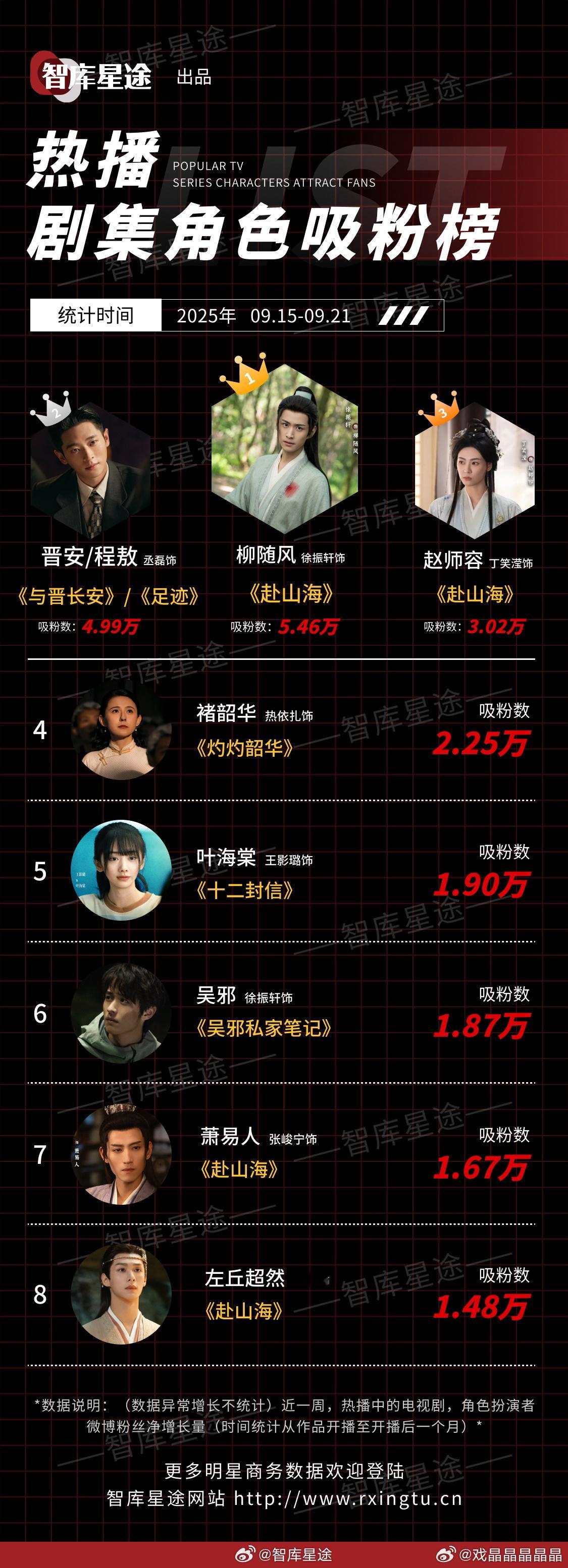 智库星途赴山海男主前8不入？徐振轩小帅哥被看到了！ ​​​
