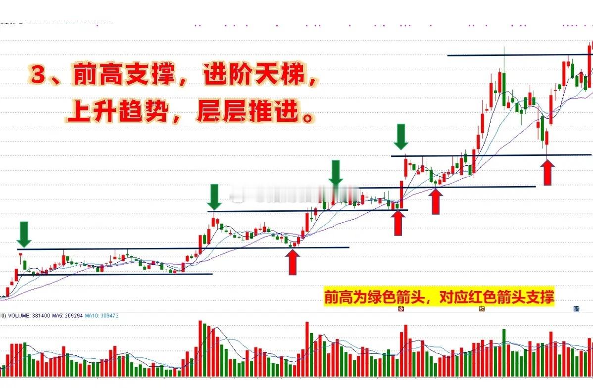 如何判定突破有效？用这3个方法轻松追踪趋势，还能跑赢91%以上的追涨手法。一根大