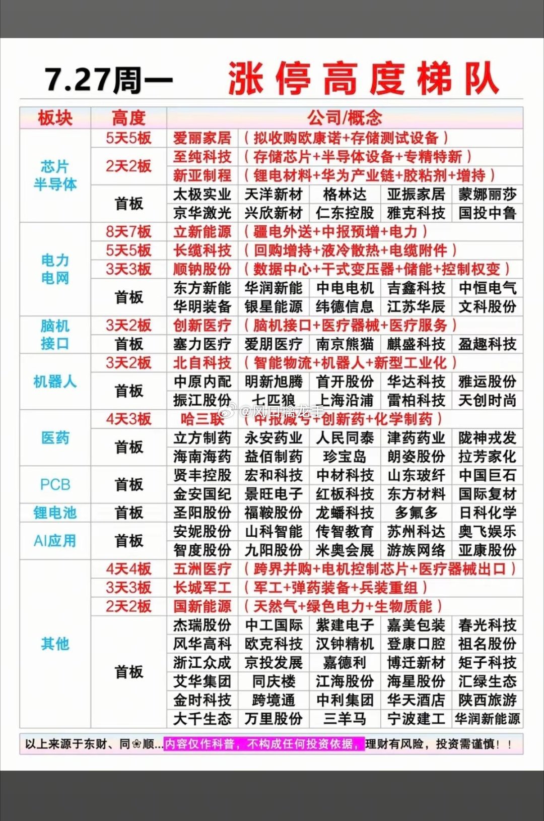 7.27周一涨停板：题材明细分布深度复盘整体盘面概况：普反行情到来，热点多点开花