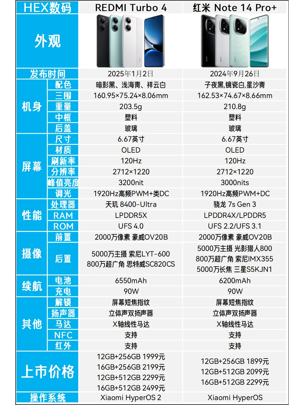 红米Turbo4和红米Note14Pro+哪个值得买？