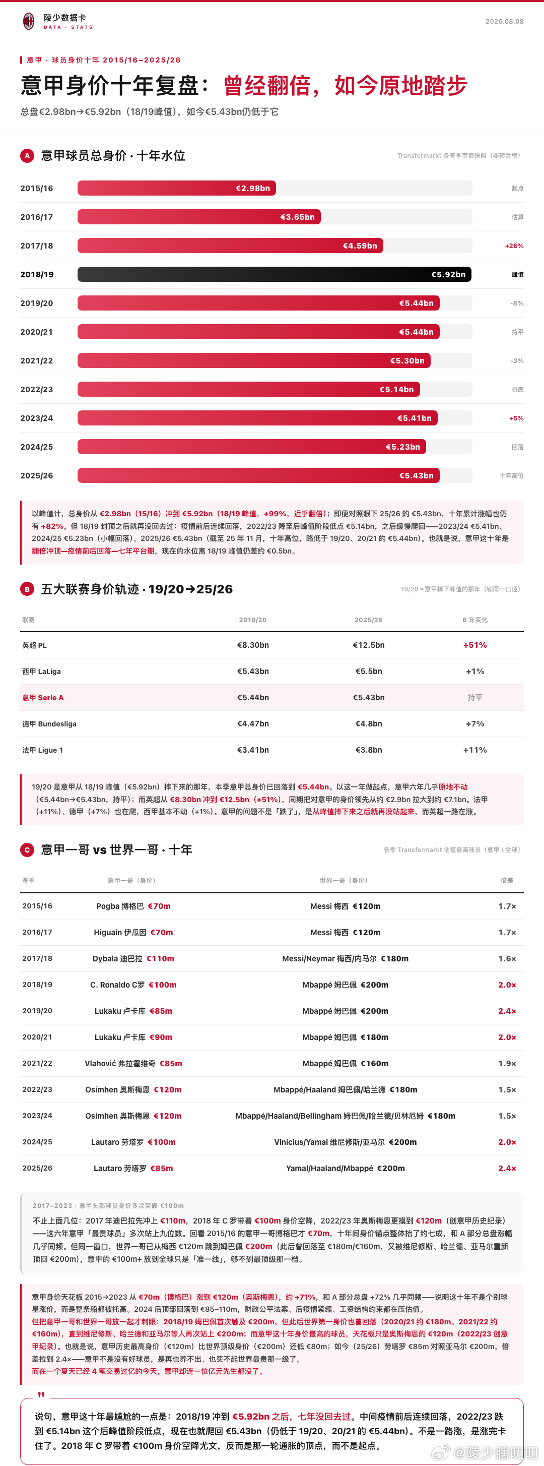 【陵少数据卡】第十四期：意甲身价十年复盘：曾经翻倍，如今原地踏2015/16赛季