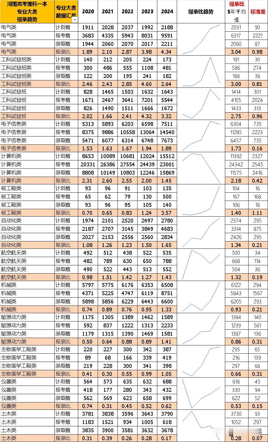 主要工科类专业在河南省的报录趋势
2026年的股市要站在光里，高考依然要与电联结