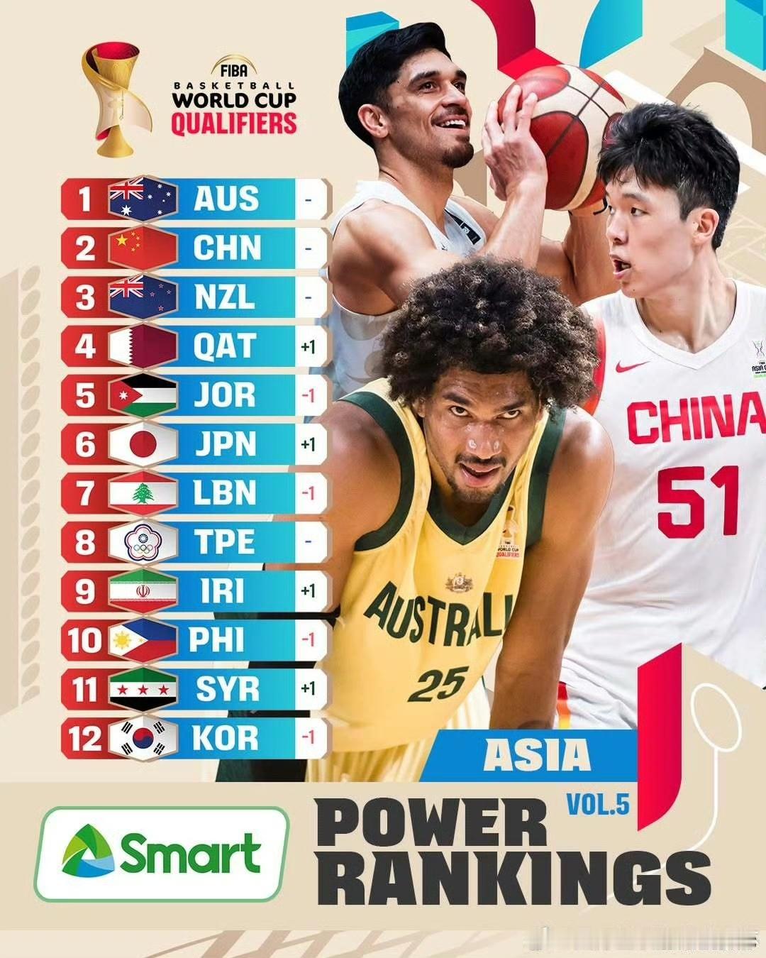 【杨瀚森登上FIBA海报】中国位居FIBA世预赛亚洲区实力榜第二北京时间6月25