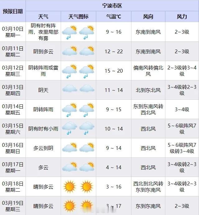 宁波正式进入春天啦 3月10日，宁波正式进入气象学意义上的春天。入春首周，雨水频