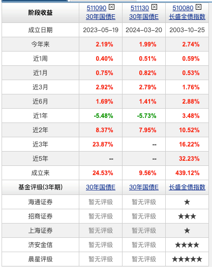 这个30年国债ETF，全市场只有博时30年国债ETF和鹏扬30年国债ETF两个产
