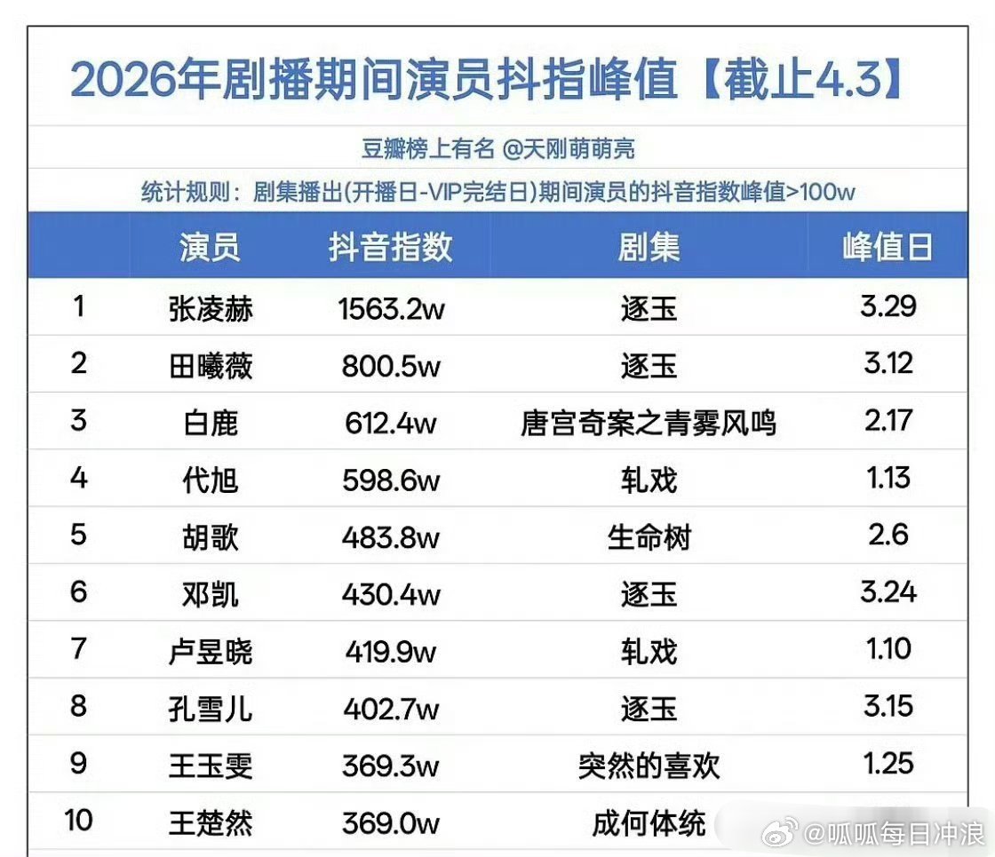 2026年剧播期间演员🎶峰值top10：张凌赫《逐玉》、田曦薇《逐玉》、白鹿《