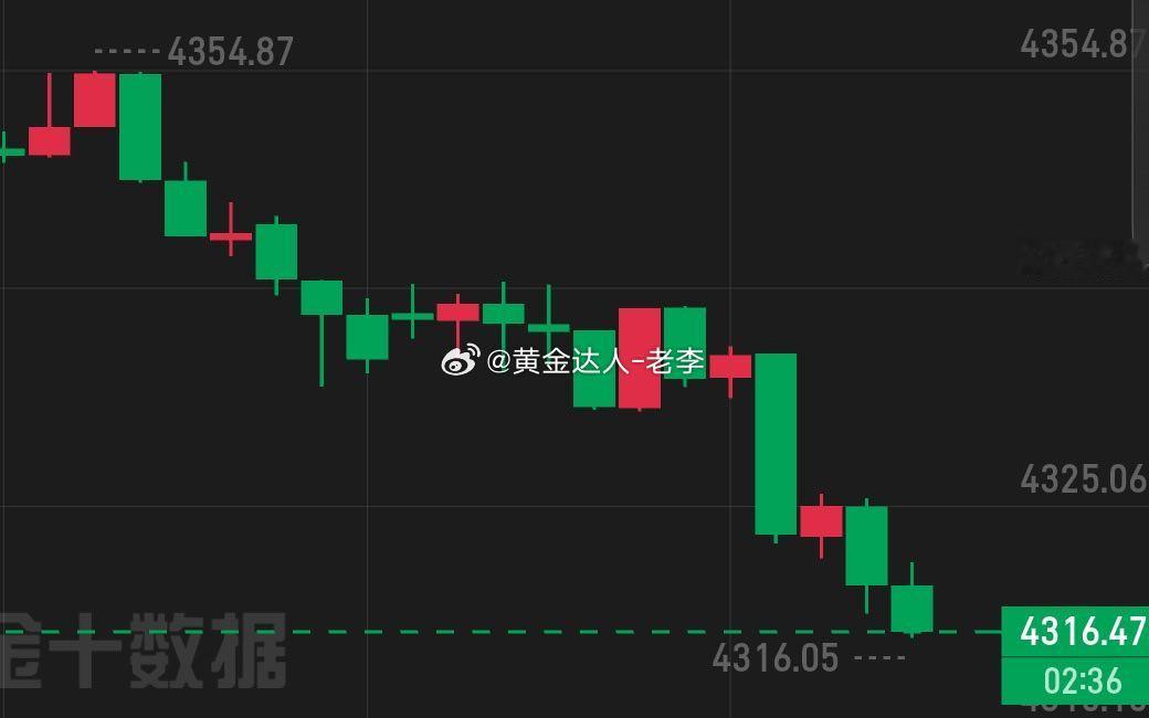 黄金  新高启动支撑宣告跌破，原有上涨趋势结构遭到破坏，但支撑破位只是多头退潮，