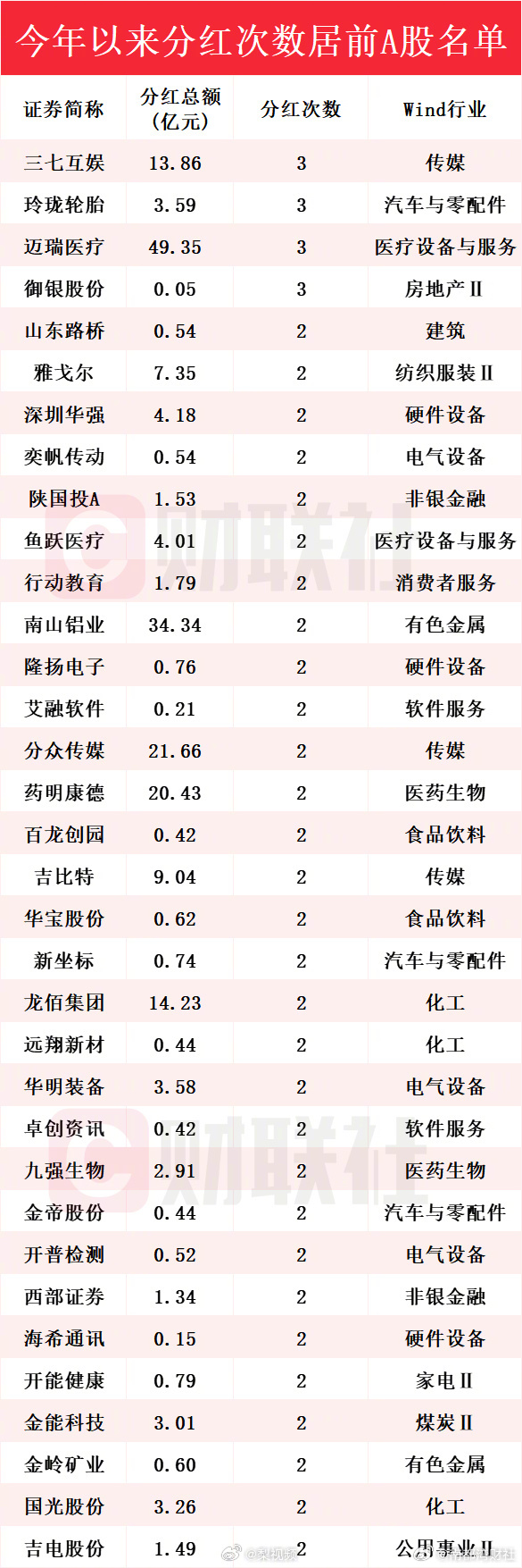 【#A股分红额创历史新高#】 #A股分红额已超2024全年# 近年来A股上市公司